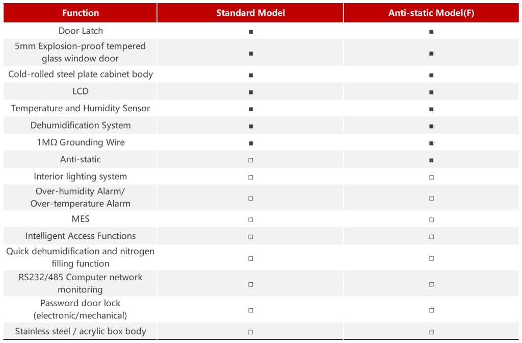 YanSyn Intelligence - YSM moisture-proof cabinet parameters 3 - selective functions